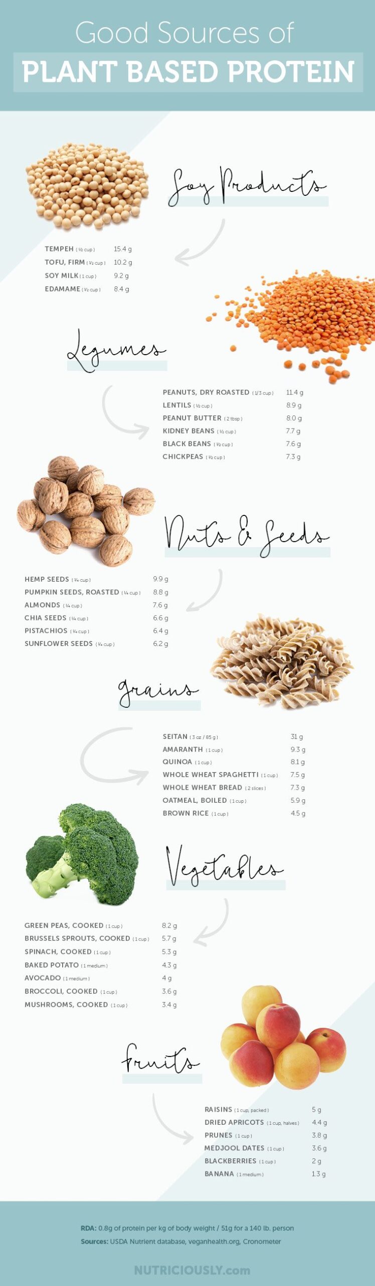 Vegan Protein Facts & Best Sources (Chart) – Nutriciously