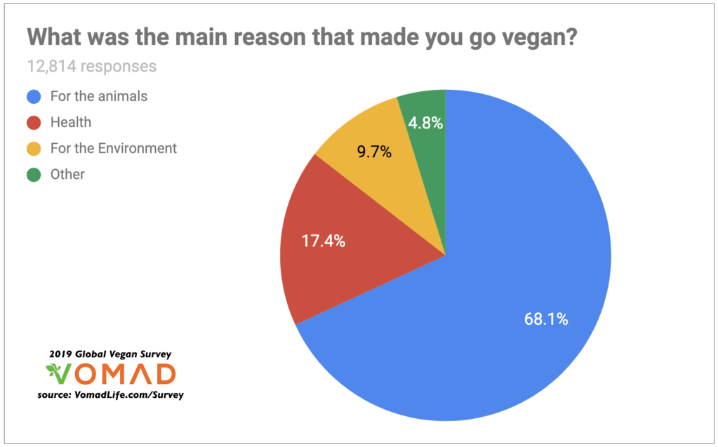Vegan vs Vegetarian – Differences, Dangers and Advantages