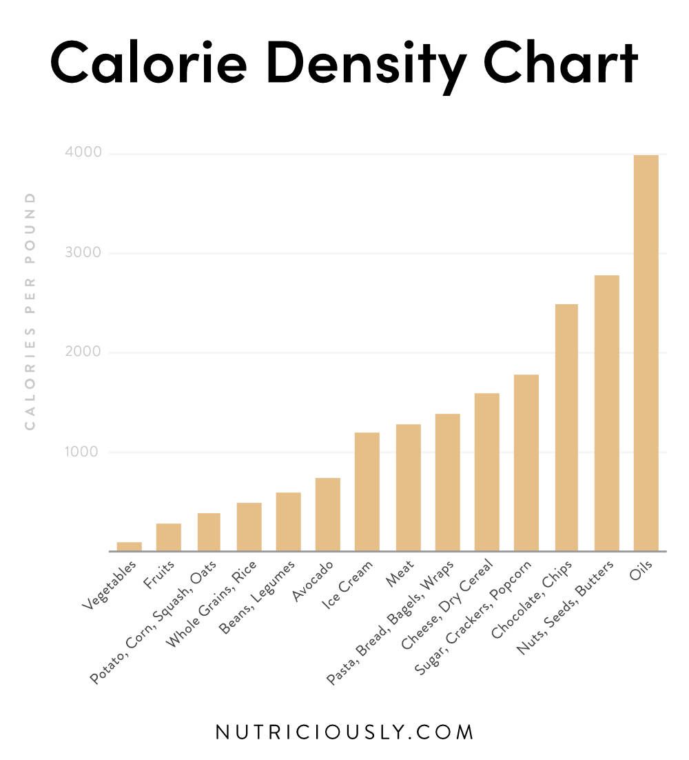 Calorie Density Chart for easy weight gain or weight less