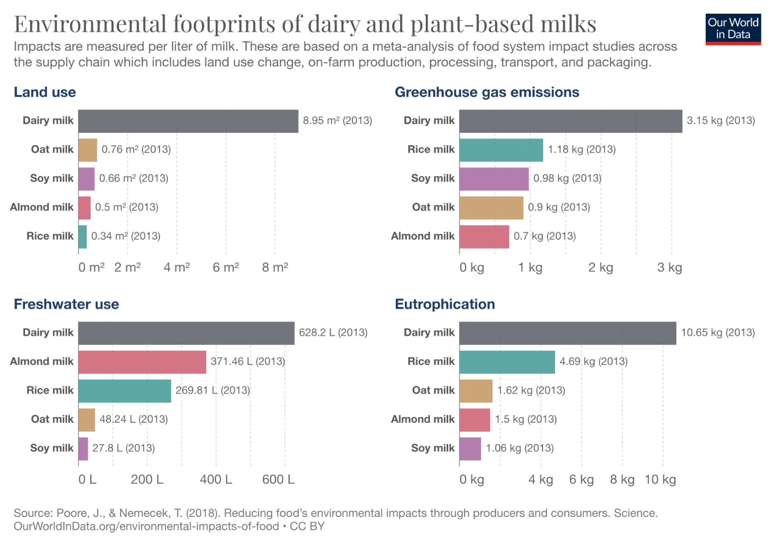 Chart of Environmental Footprints of Dairy and Plant-Based Milks
