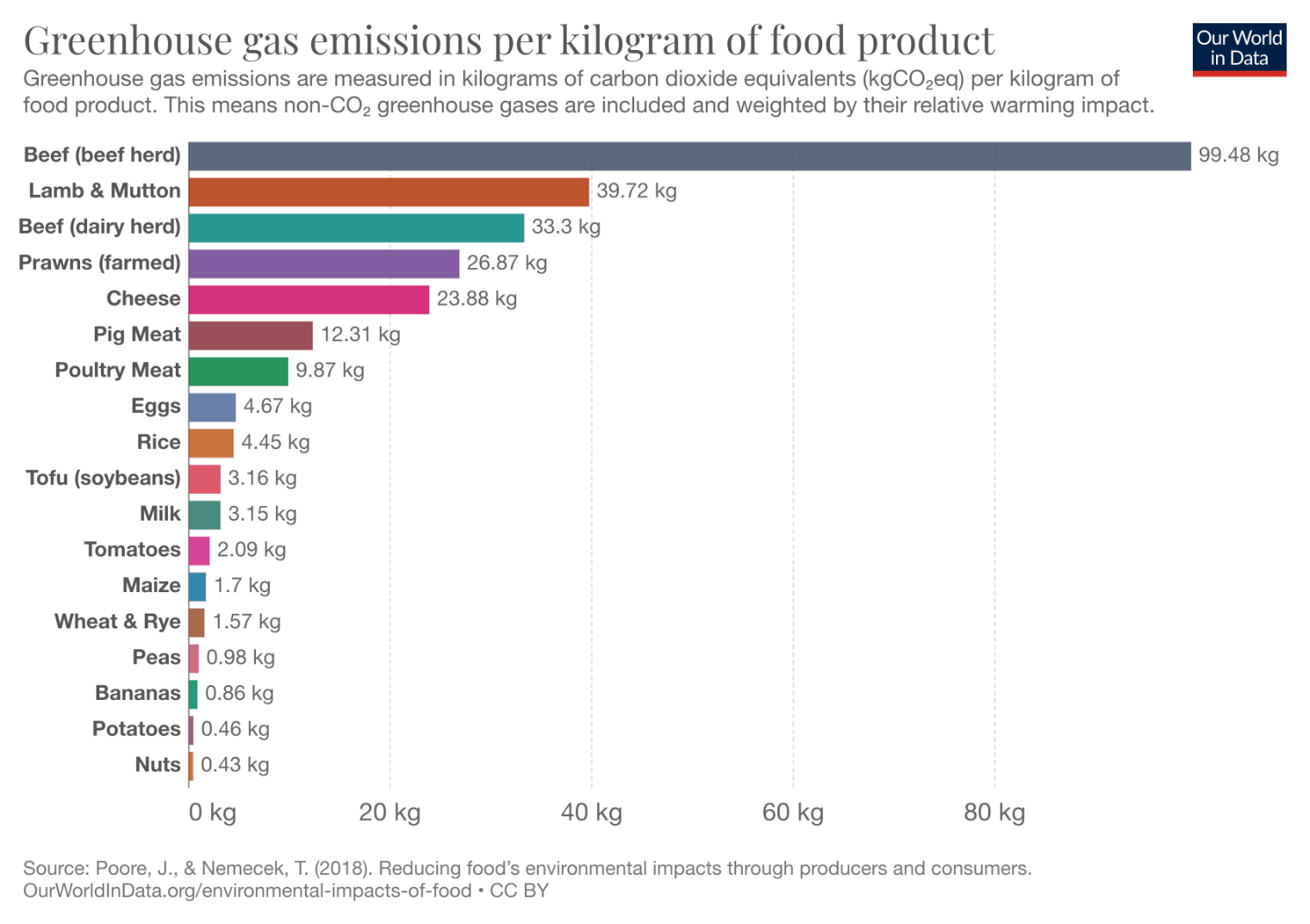 Chart of Greenhouse Gas Emissions per Kilogram of Food Product