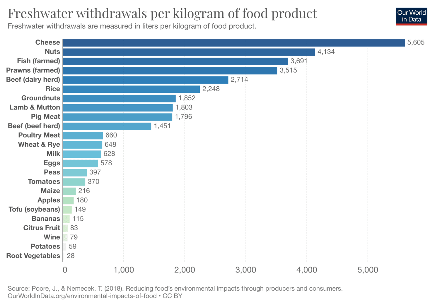 Chart of Water Withdrawals per Kilogram of Food Product